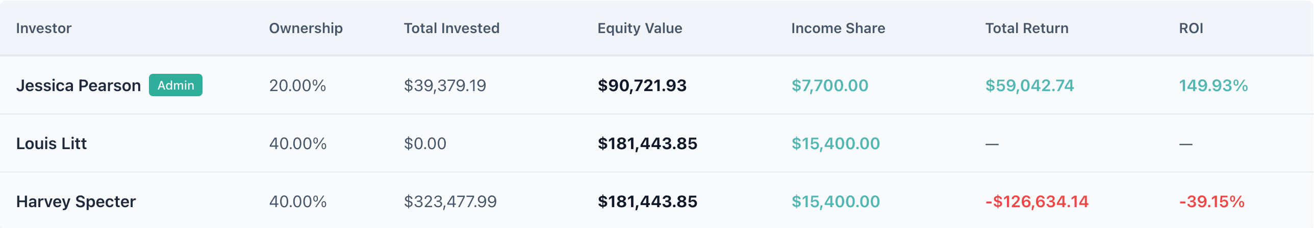 FairSquare ROI table showing equity position, cash invested, unrealised gains, and return percentage for each investor