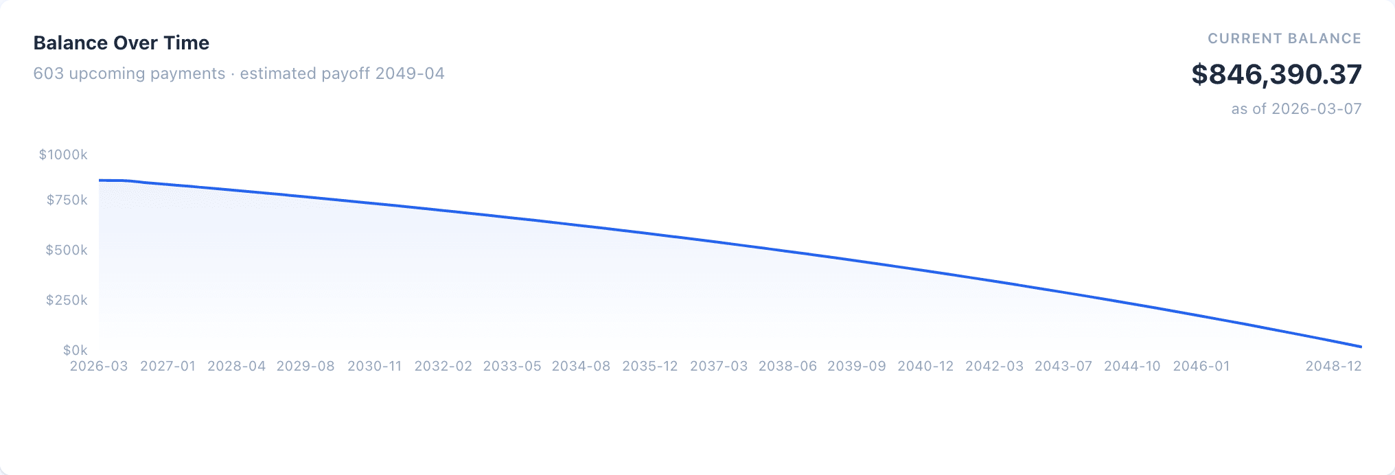 Line chart showing estimated mortgage balance declining over time to payoff